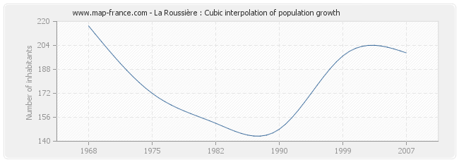 La Roussière : Cubic interpolation of population growth